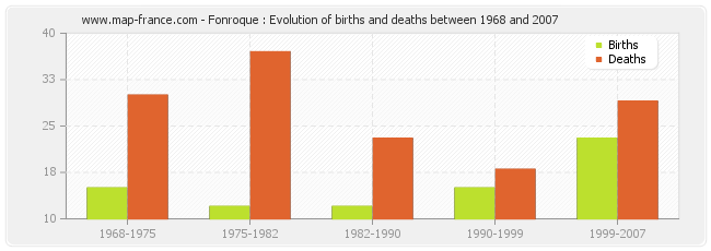 Fonroque : Evolution of births and deaths between 1968 and 2007