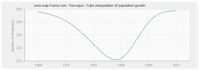 Fonroque : Cubic interpolation of population growth