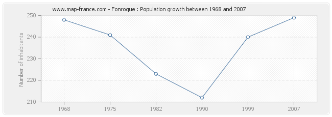 Population Fonroque