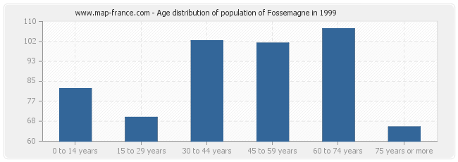 Age distribution of population of Fossemagne in 1999