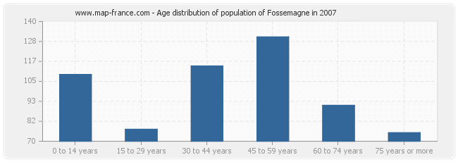 Age distribution of population of Fossemagne in 2007