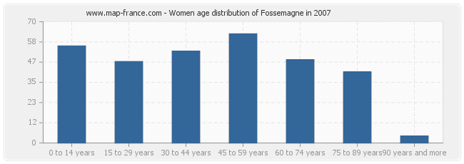 Women age distribution of Fossemagne in 2007