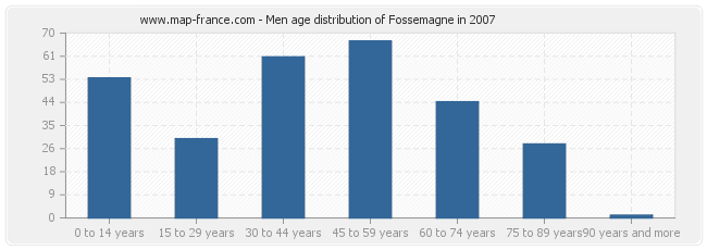 Men age distribution of Fossemagne in 2007