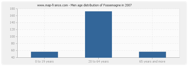 Men age distribution of Fossemagne in 2007