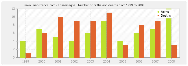 Fossemagne : Number of births and deaths from 1999 to 2008
