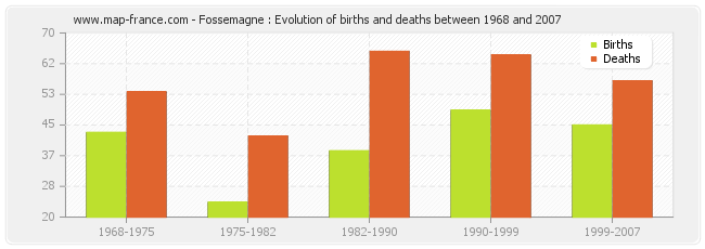 Fossemagne : Evolution of births and deaths between 1968 and 2007