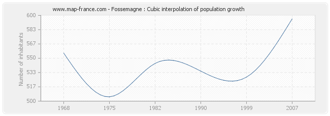 Fossemagne : Cubic interpolation of population growth