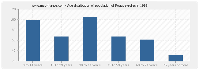 Age distribution of population of Fougueyrolles in 1999