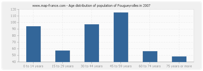 Age distribution of population of Fougueyrolles in 2007