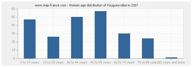 Women age distribution of Fougueyrolles in 2007