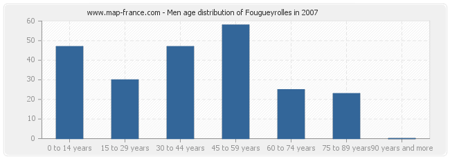 Men age distribution of Fougueyrolles in 2007