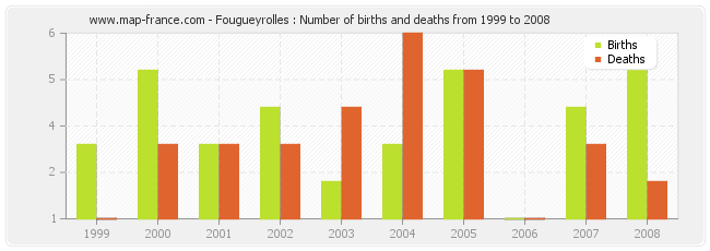 Fougueyrolles : Number of births and deaths from 1999 to 2008