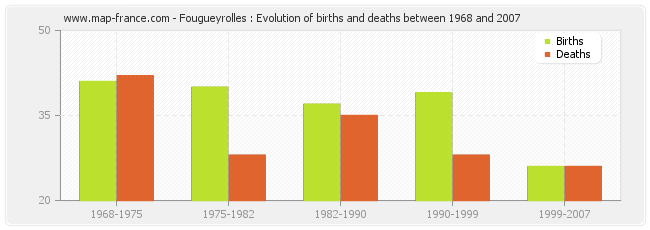 Fougueyrolles : Evolution of births and deaths between 1968 and 2007