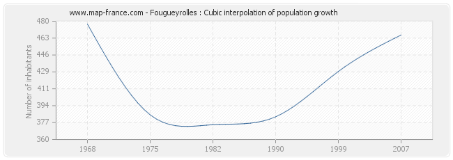 Fougueyrolles : Cubic interpolation of population growth