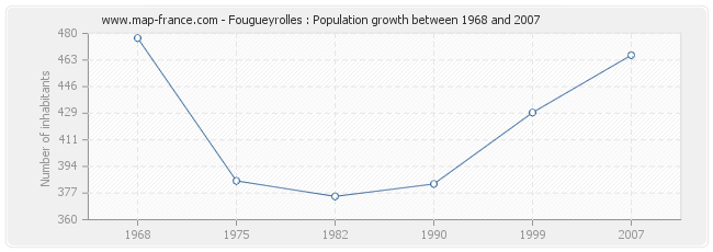 Population Fougueyrolles