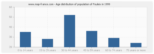 Age distribution of population of Fouleix in 1999