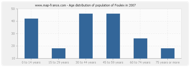 Age distribution of population of Fouleix in 2007