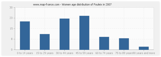Women age distribution of Fouleix in 2007