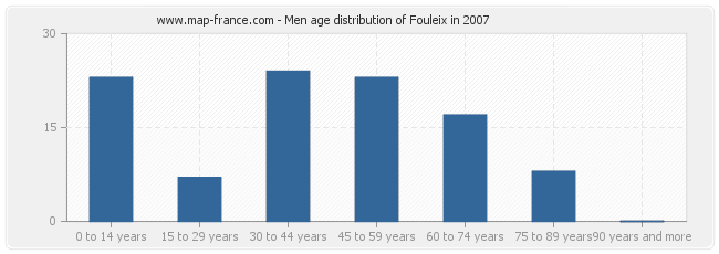 Men age distribution of Fouleix in 2007
