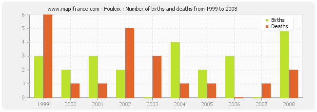 Fouleix : Number of births and deaths from 1999 to 2008