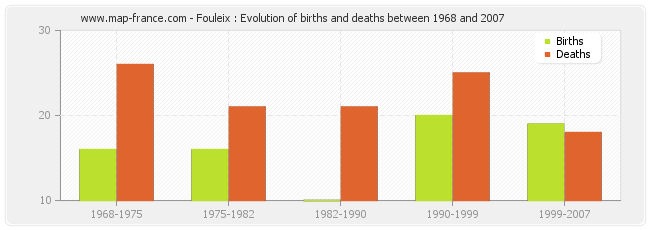 Fouleix : Evolution of births and deaths between 1968 and 2007