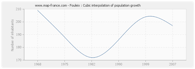 Fouleix : Cubic interpolation of population growth