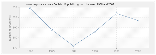 Population Fouleix