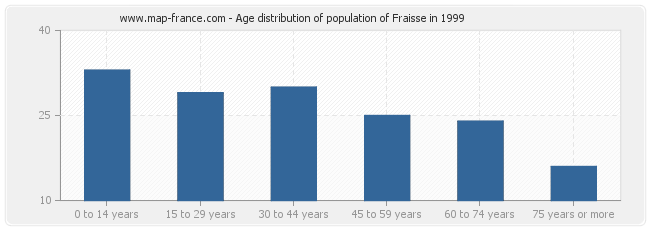 Age distribution of population of Fraisse in 1999