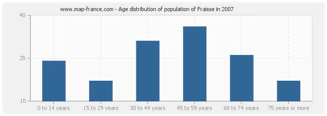 Age distribution of population of Fraisse in 2007