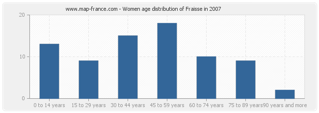 Women age distribution of Fraisse in 2007