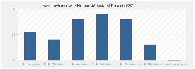 Men age distribution of Fraisse in 2007