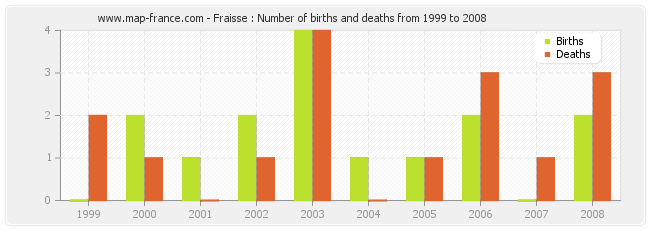 Fraisse : Number of births and deaths from 1999 to 2008