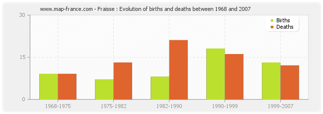 Fraisse : Evolution of births and deaths between 1968 and 2007