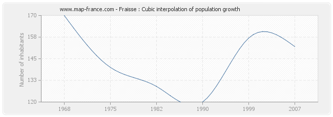 Fraisse : Cubic interpolation of population growth
