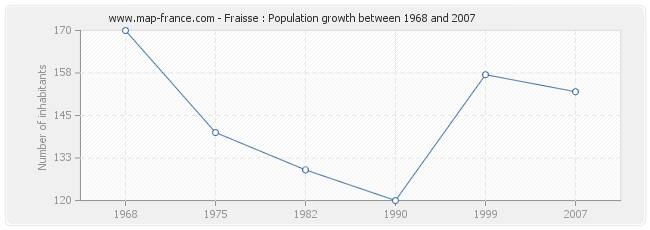 Population Fraisse
