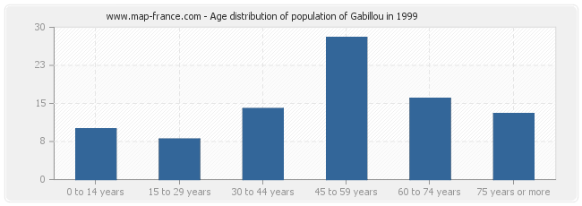 Age distribution of population of Gabillou in 1999