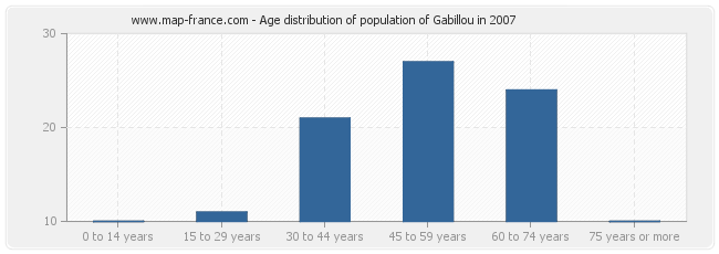 Age distribution of population of Gabillou in 2007