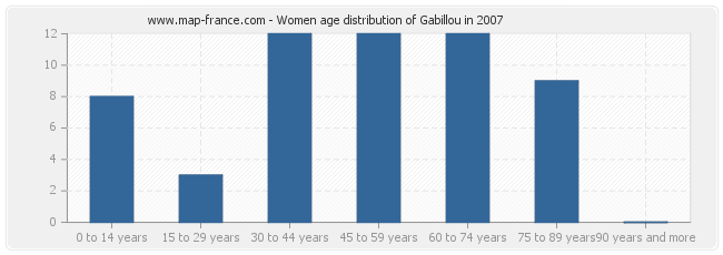 Women age distribution of Gabillou in 2007