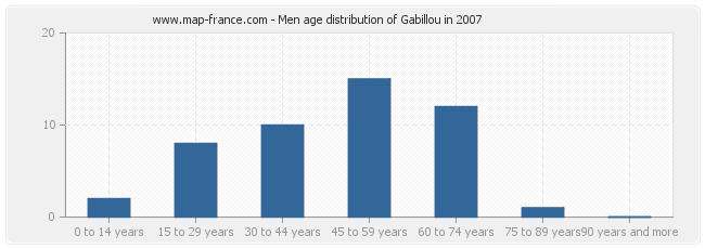 Men age distribution of Gabillou in 2007