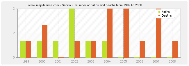 Gabillou : Number of births and deaths from 1999 to 2008