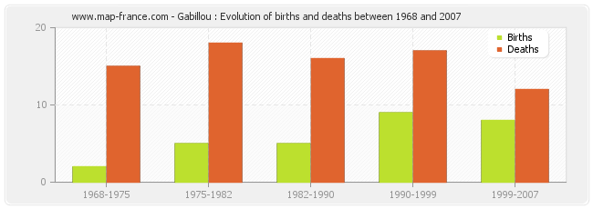 Gabillou : Evolution of births and deaths between 1968 and 2007