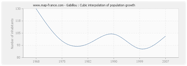 Gabillou : Cubic interpolation of population growth