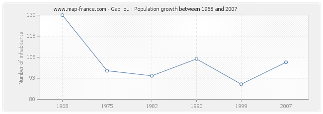 Population Gabillou