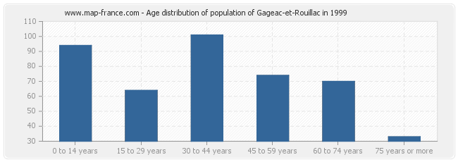 Age distribution of population of Gageac-et-Rouillac in 1999