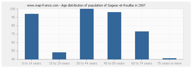 Age distribution of population of Gageac-et-Rouillac in 2007