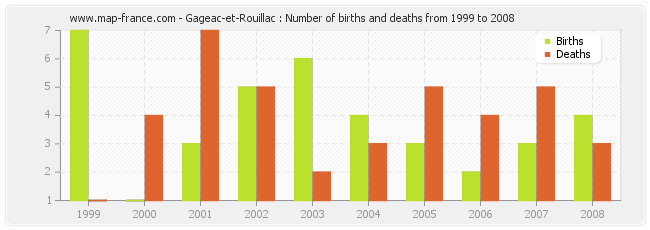 Gageac-et-Rouillac : Number of births and deaths from 1999 to 2008
