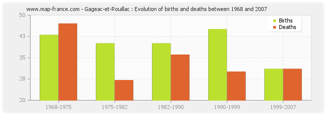 Gageac-et-Rouillac : Evolution of births and deaths between 1968 and 2007