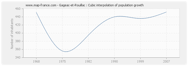 Gageac-et-Rouillac : Cubic interpolation of population growth