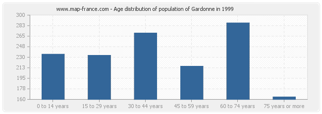 Age distribution of population of Gardonne in 1999