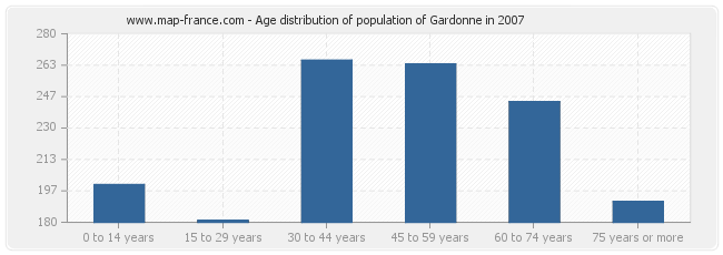 Age distribution of population of Gardonne in 2007
